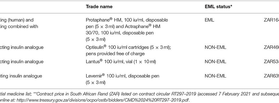 List of reimbursed drugs without long-acting insulin analogues