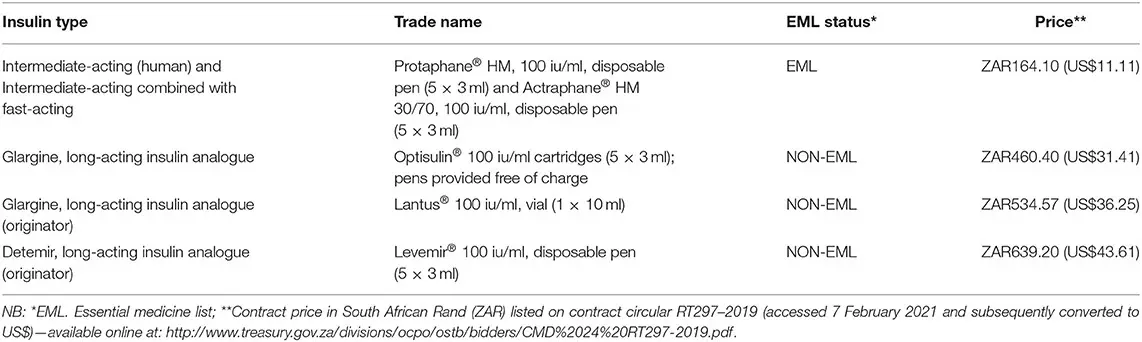 List of reimbursed drugs without long-acting insulin analogues