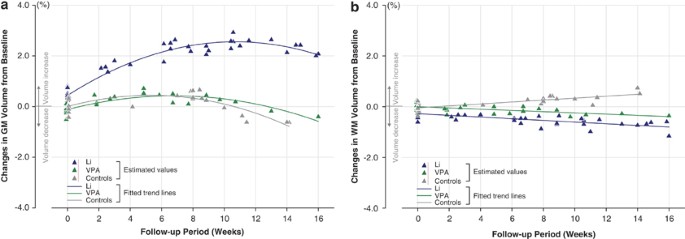 Lithium increases the volume of gray matter in patients