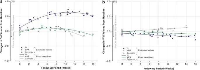 Lithium increases the volume of gray matter in patients