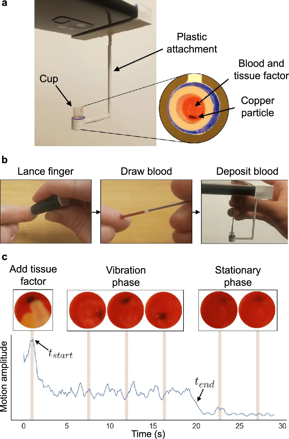 Live blood drop test