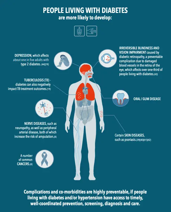 Living with diabetes after diagnosis