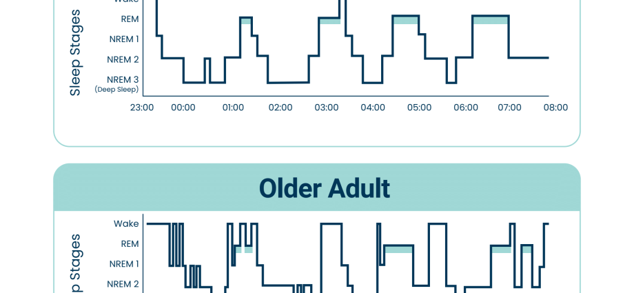 Long and deep night sleep extends life