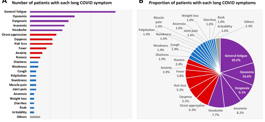 &#8220;Long covid&#8221; has over 200 symptoms. They are more common than we think