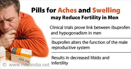 Long-term use of ibuprofen may contribute to male infertility