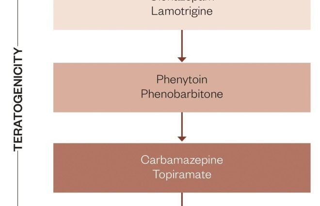 Lots of antiepileptic drugs in pregnancy, and worse academic performance