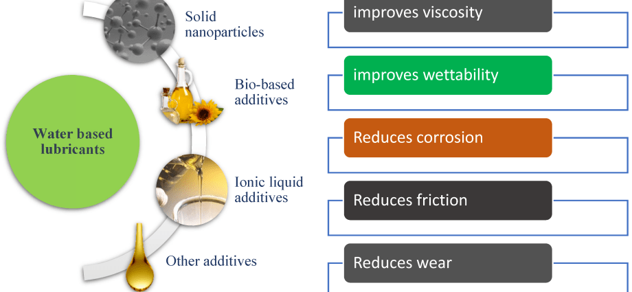 Lubricant &#8211; properties, application, what to choose? [WE EXPLAIN]