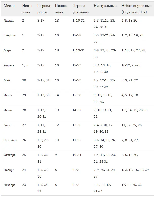 Lunar calendar for july 2022