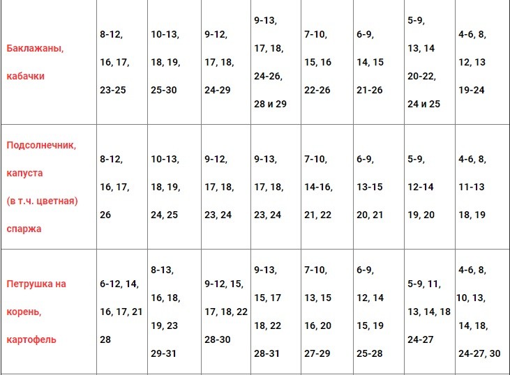 Lunar gardener calendar for Belarus for 2022: planting seeds and seedlings, monthly work plan + influence of the phases of the moon