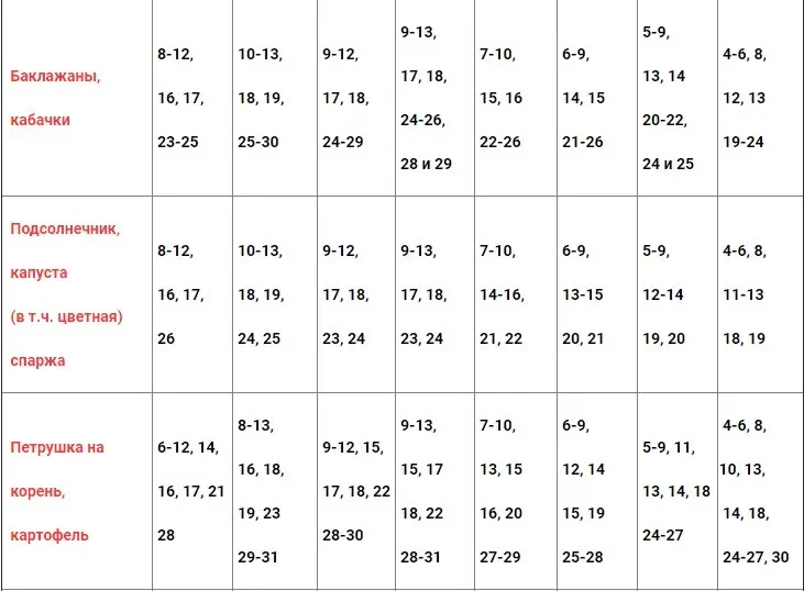 Lunar gardener calendar for Belarus for 2022: planting seeds and seedlings, monthly work plan + influence of the phases of the moon