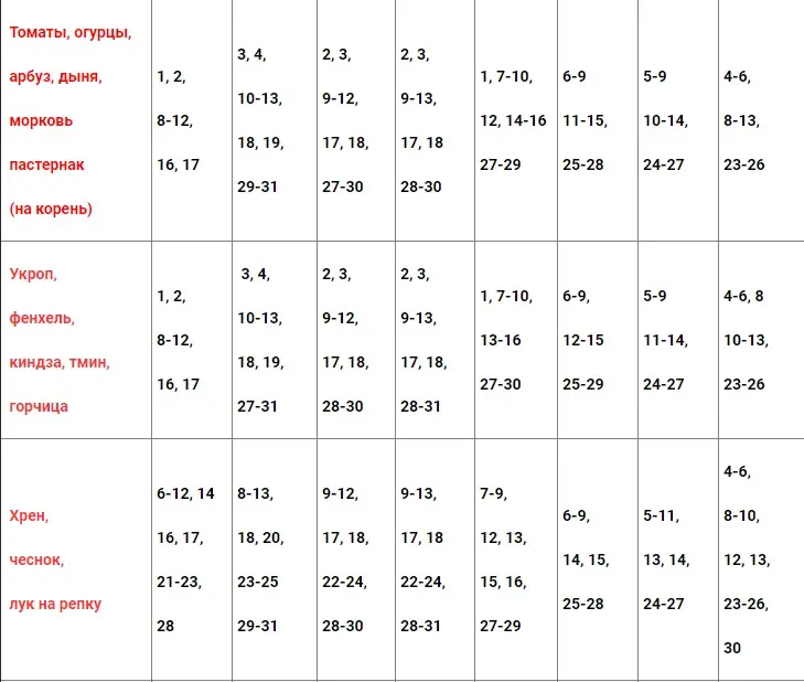 Lunar gardener calendar for Belarus for 2022: planting seeds and seedlings, monthly work plan + influence of the phases of the moon