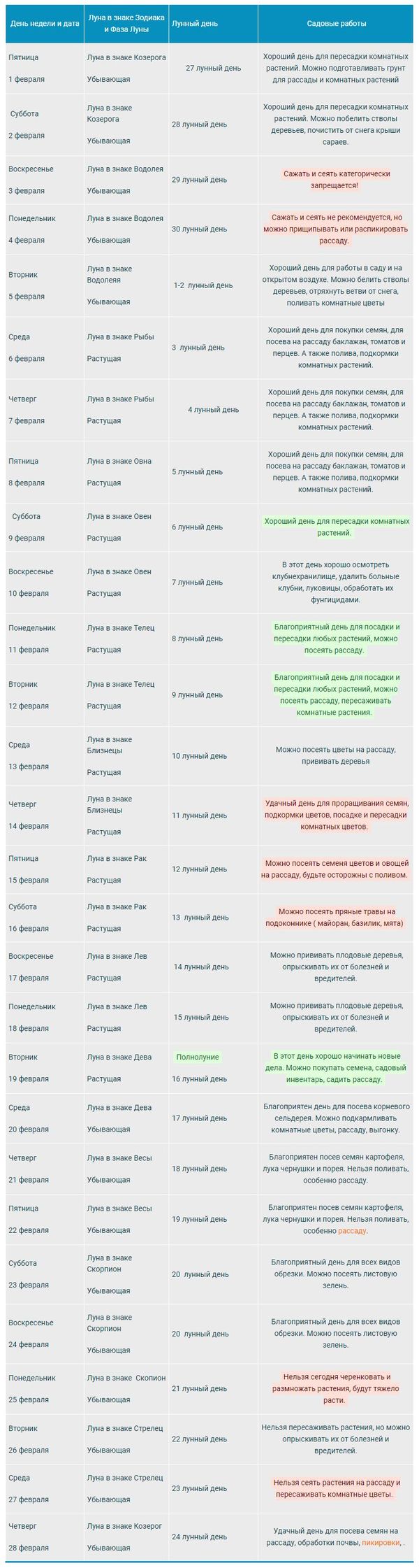 Lunar gardener calendar for February 2022: the most favorable days for work + table