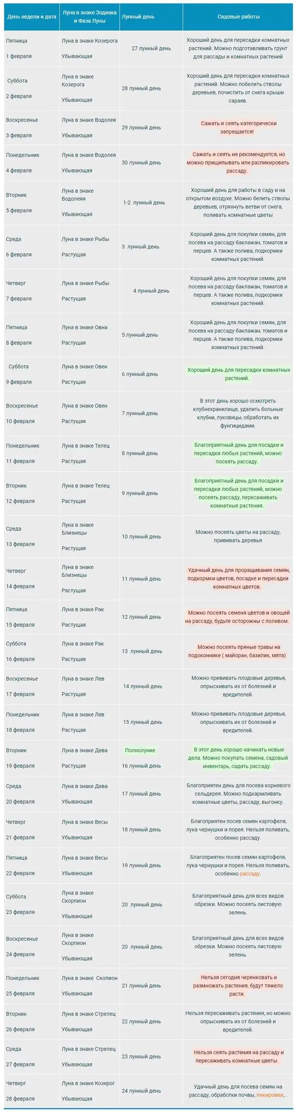 Lunar gardener calendar for February 2022: the most favorable days for work + table