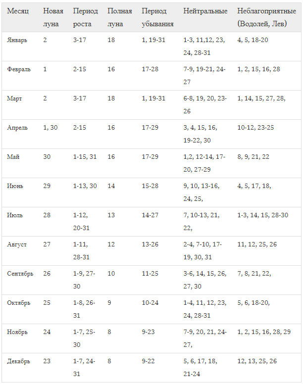 Lunar sowing calendar for florist for May 2022