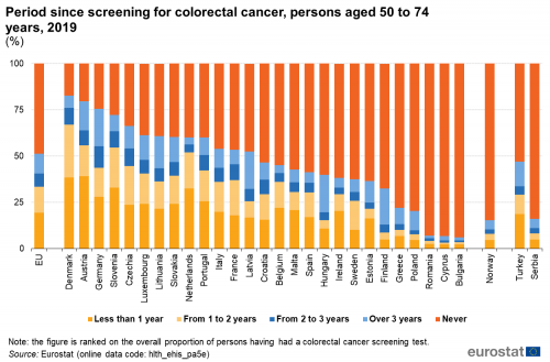 Lung cancer causes one in five cancer deaths in Europe