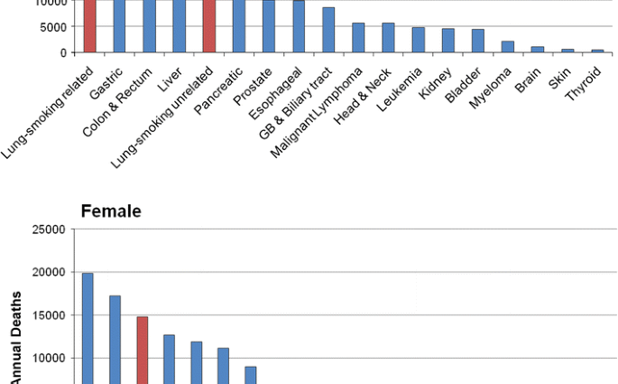 Lung cancer is unrelated to smoking? The new findings of oncologists are surprising