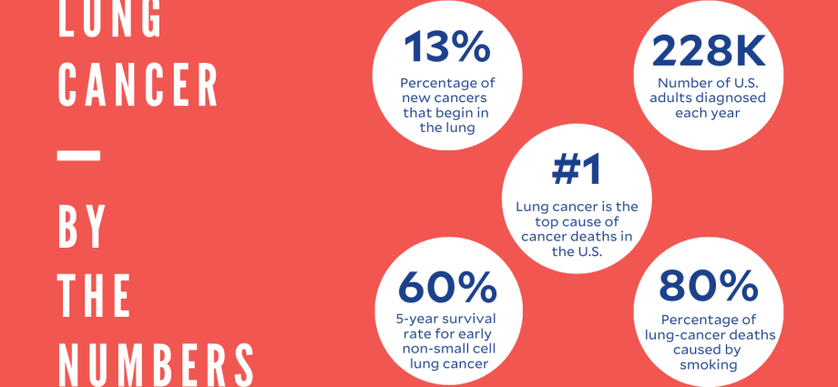 Lung cancer. These numbers are shocking