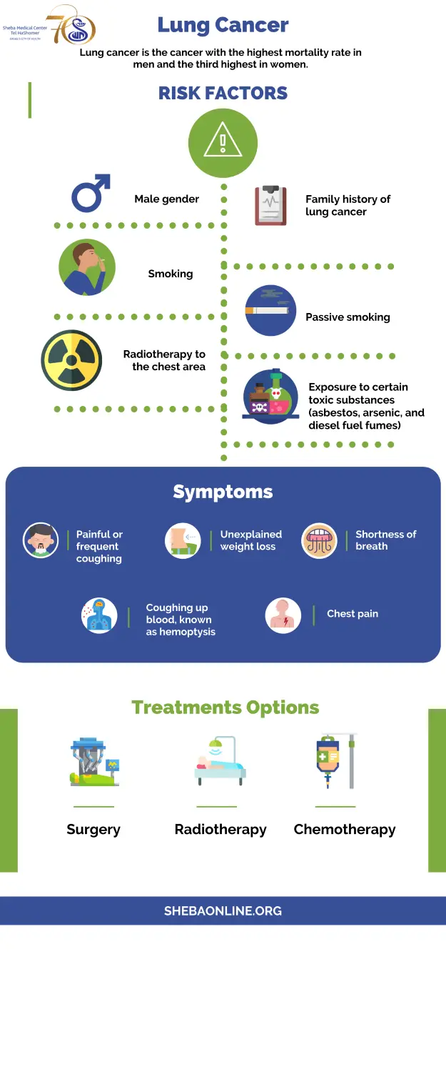 Lung cancer &#8211; types, morbidity, risk factors. How does lung cancer develop and how is it diagnosed?