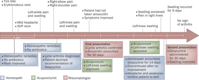 Lyme disease. History of Lyme disease