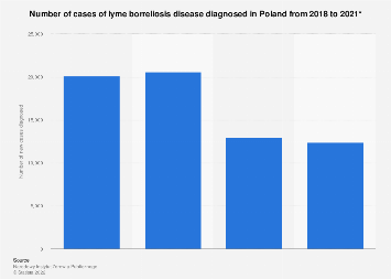 Lyme disease in Poland is becoming more and more common. «10 years ago there were not so many cases»