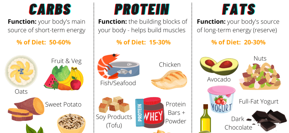 Macronutrients in the human body – functions, the most important ...