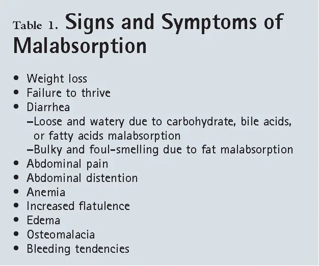 Malabsorption syndromes &#8211; symptoms and treatment