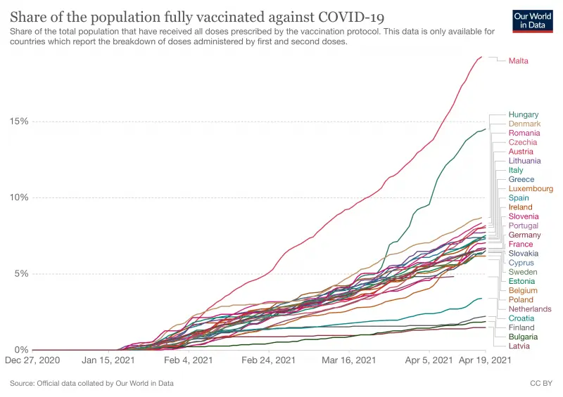 Malta has a record percentage of fully vaccinated people. Twice more than Poland