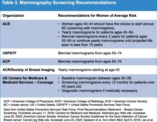 Mammography (MRTG) &#8211; indications, preparations, course, price. At what age should I go for the examination? WE EXPLAIN