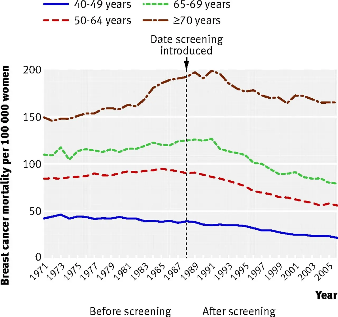 Mammography reduces deaths from breast cancer