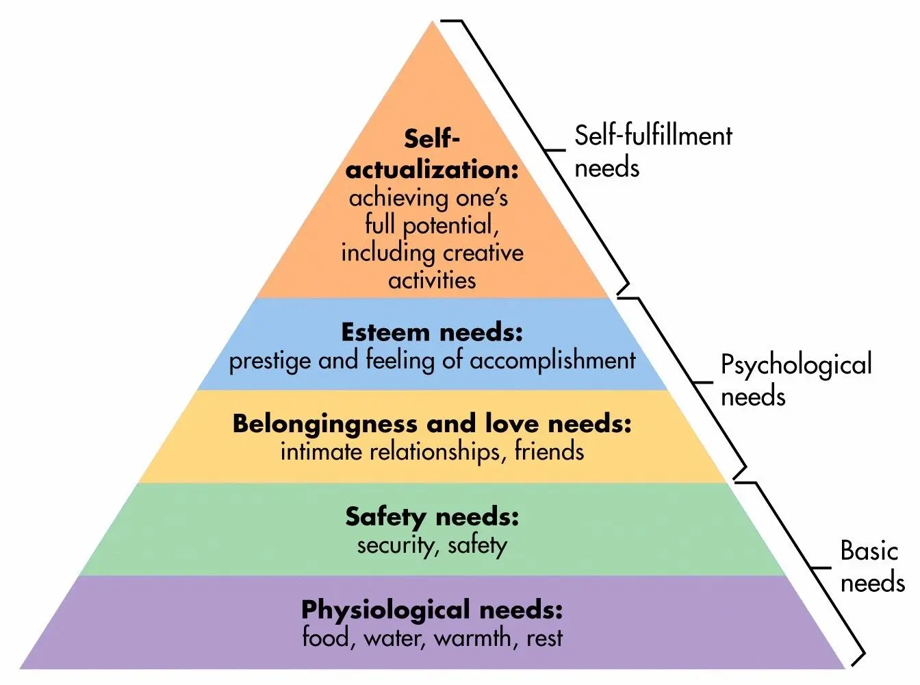 Maslow&#8217;s Pyramid &#8211; the hierarchy of human needs. What&#8217;s inside Maslow&#8217;s pyramid?