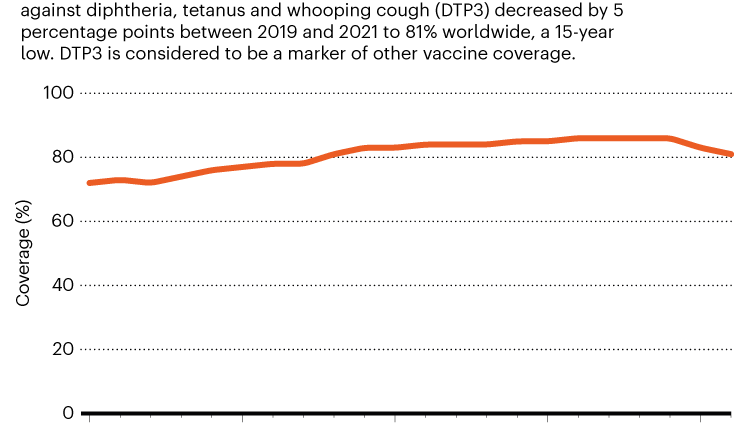 Measles and whooping cough are back. The number of unvaccinated children is increasing