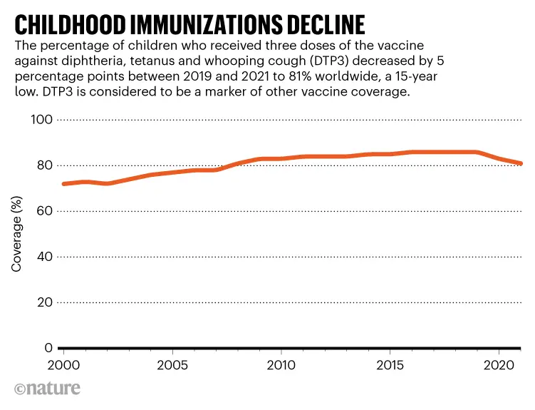 Measles and whooping cough are back. The number of unvaccinated children is increasing