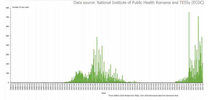 Measles &#8211; WHO is alerting about the record increase in the incidence in Europe in 2018