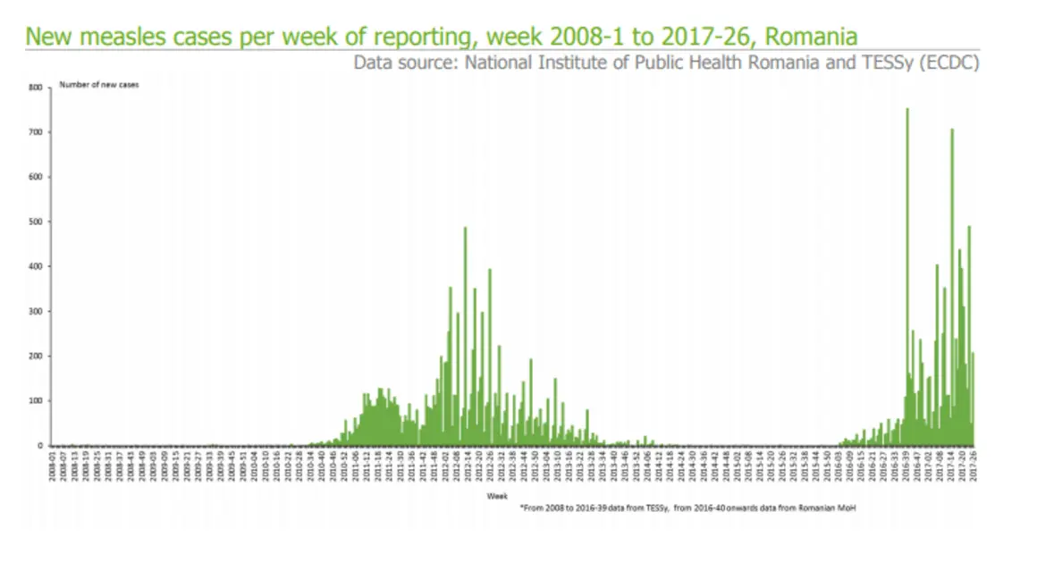 Measles &#8211; WHO is alerting about the record increase in the incidence in Europe in 2018