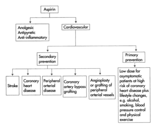 Medicinal properties of aspirin