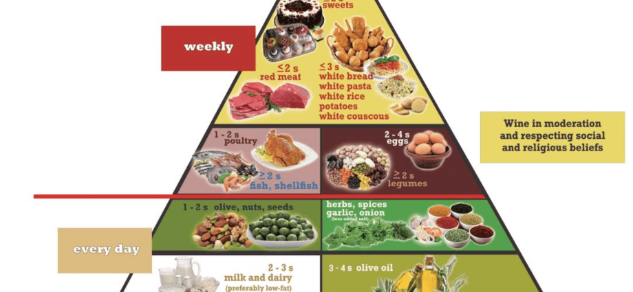 Mediterranean diet &#8211; what does the diet pyramid look like? What to eat on the Mediterranean diet?