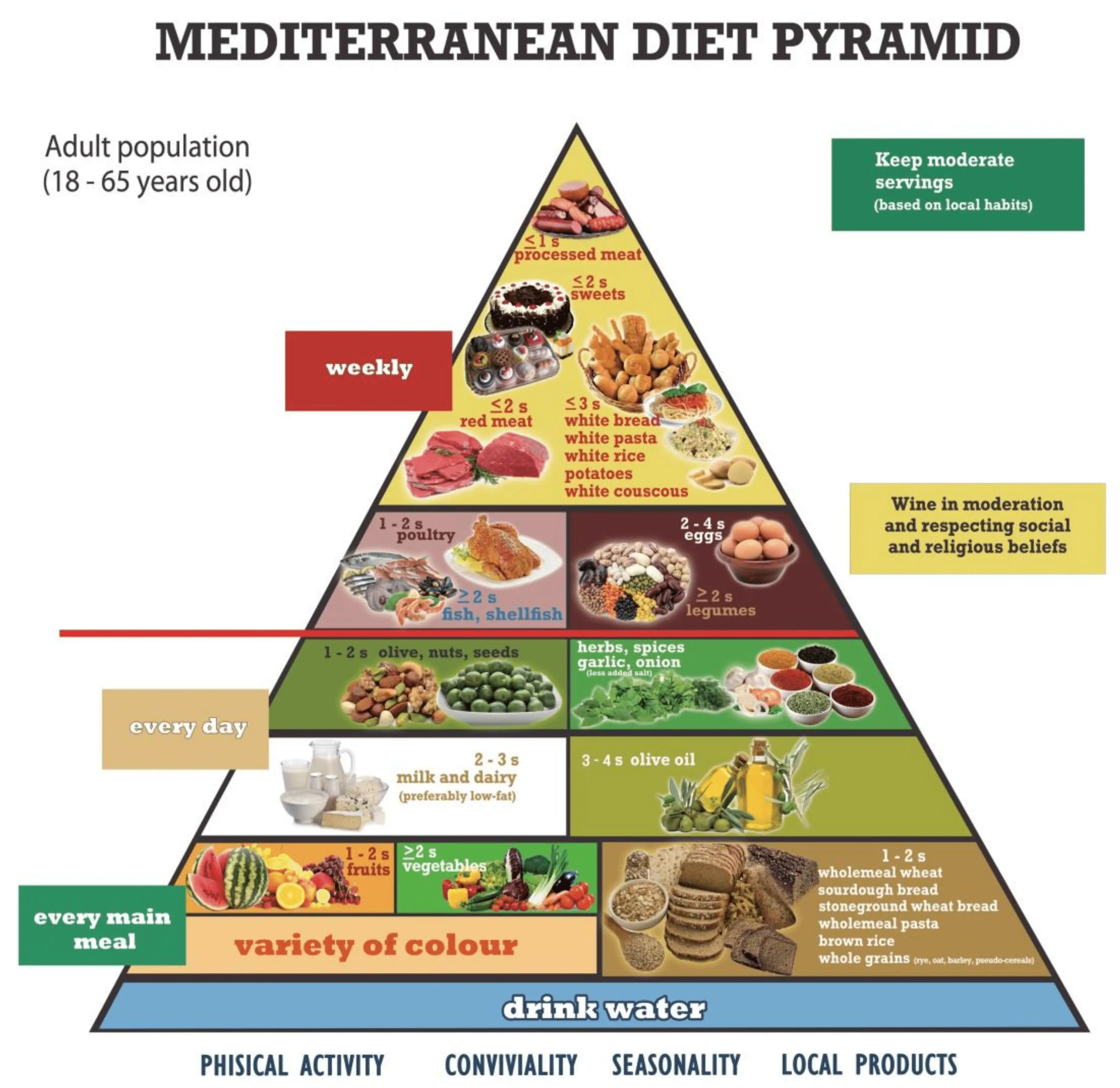 Mediterranean diet &#8211; what does the diet pyramid look like? What to eat on the Mediterranean diet?