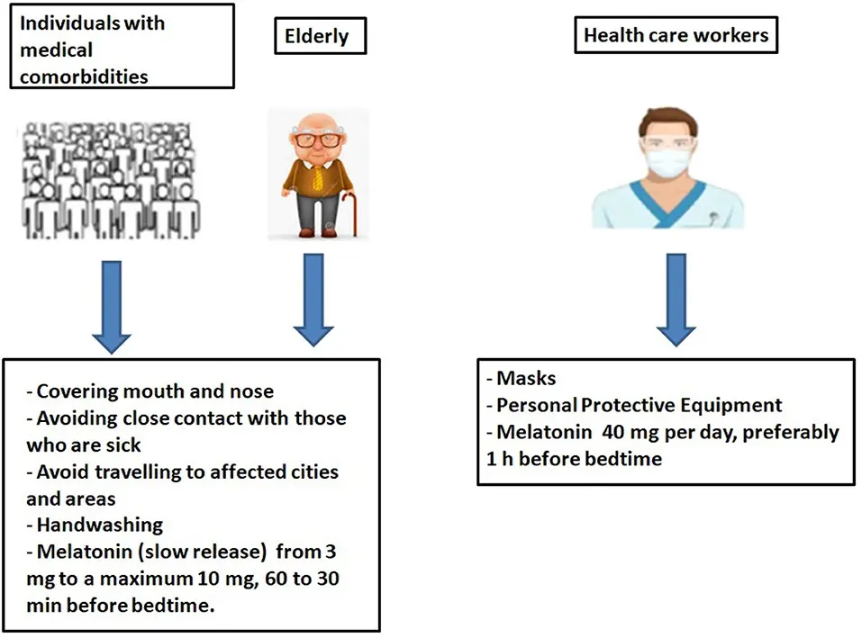 Melatonin &#8211; a way to fight coronavirus