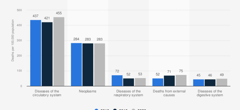 Men in Poland die most often from these diseases