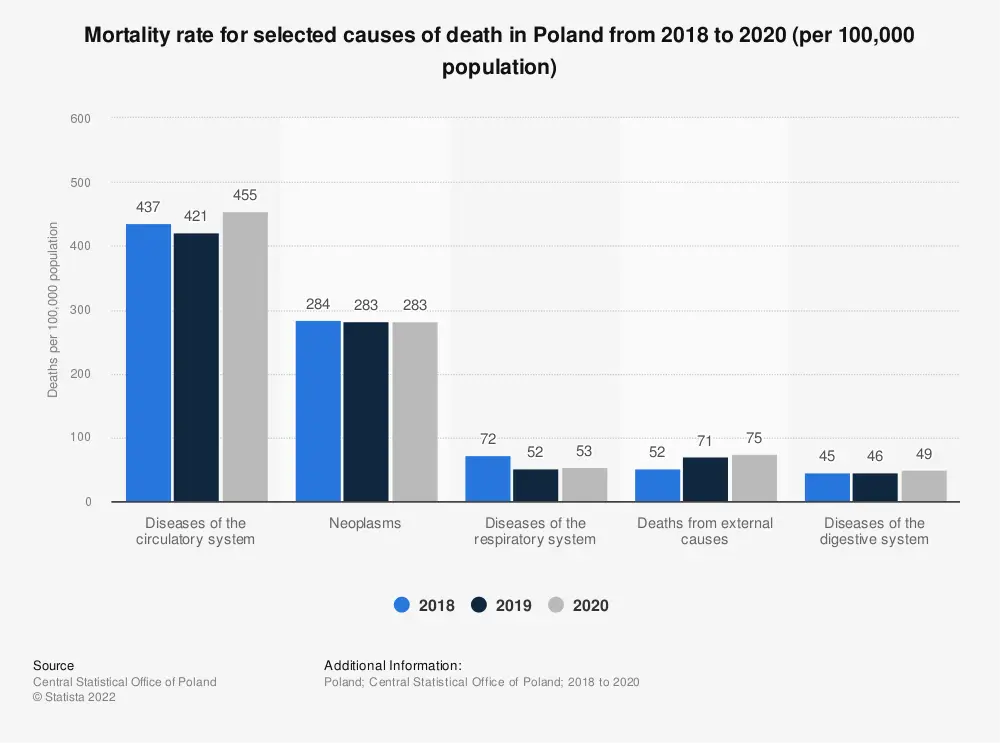 Men in Poland die most often from these diseases