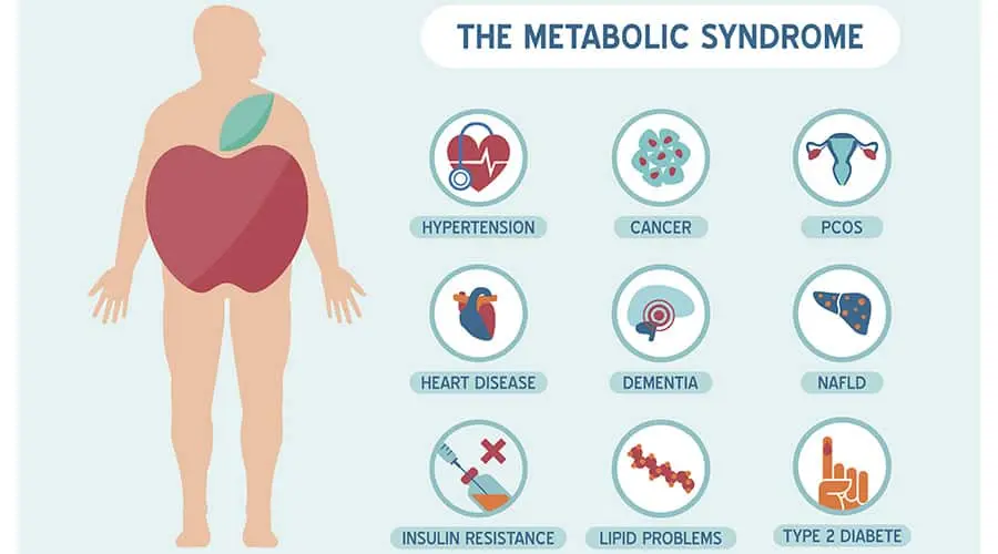 Metabolic syndrome