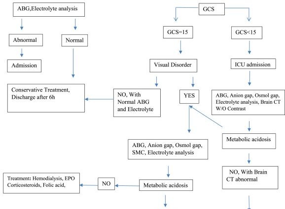 Methanol &#8211; Symptoms and Treatment of Methyl Alcohol Poisoning