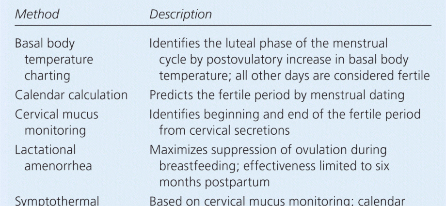 Methods of natural family planning