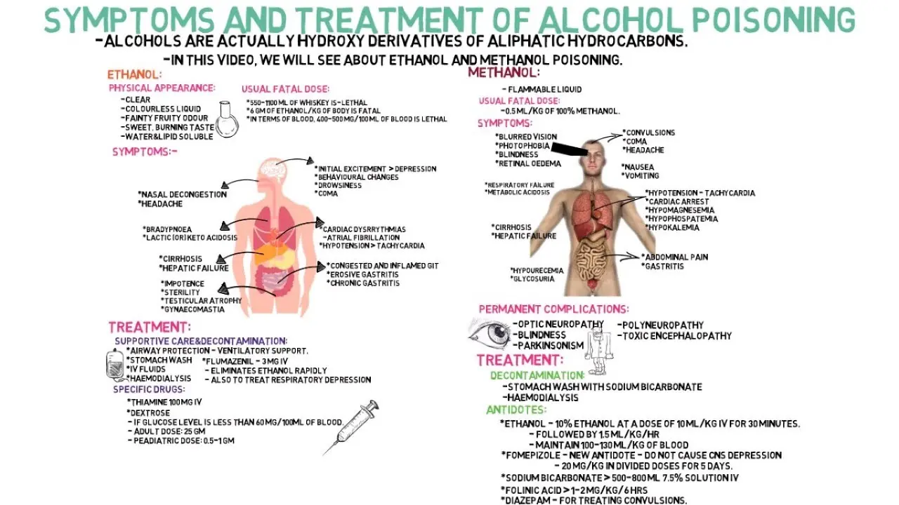 Methyl alcohol poisoning