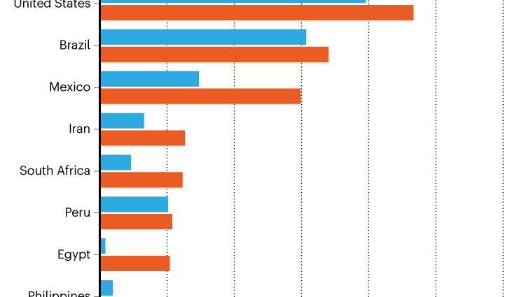 Mexico: More COVID-19 deaths than in Italy