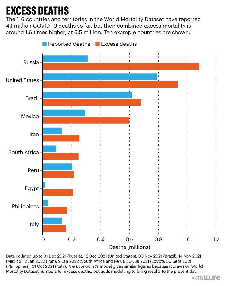 Mexico: More COVID-19 deaths than in Italy