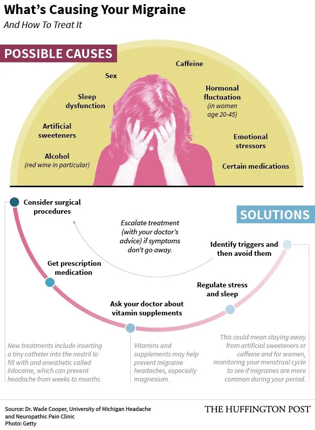 Migraine from lack of vitamins?