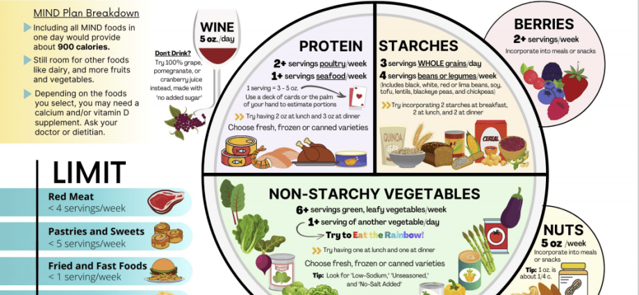 MIND diet. What is recommended and what is forbidden