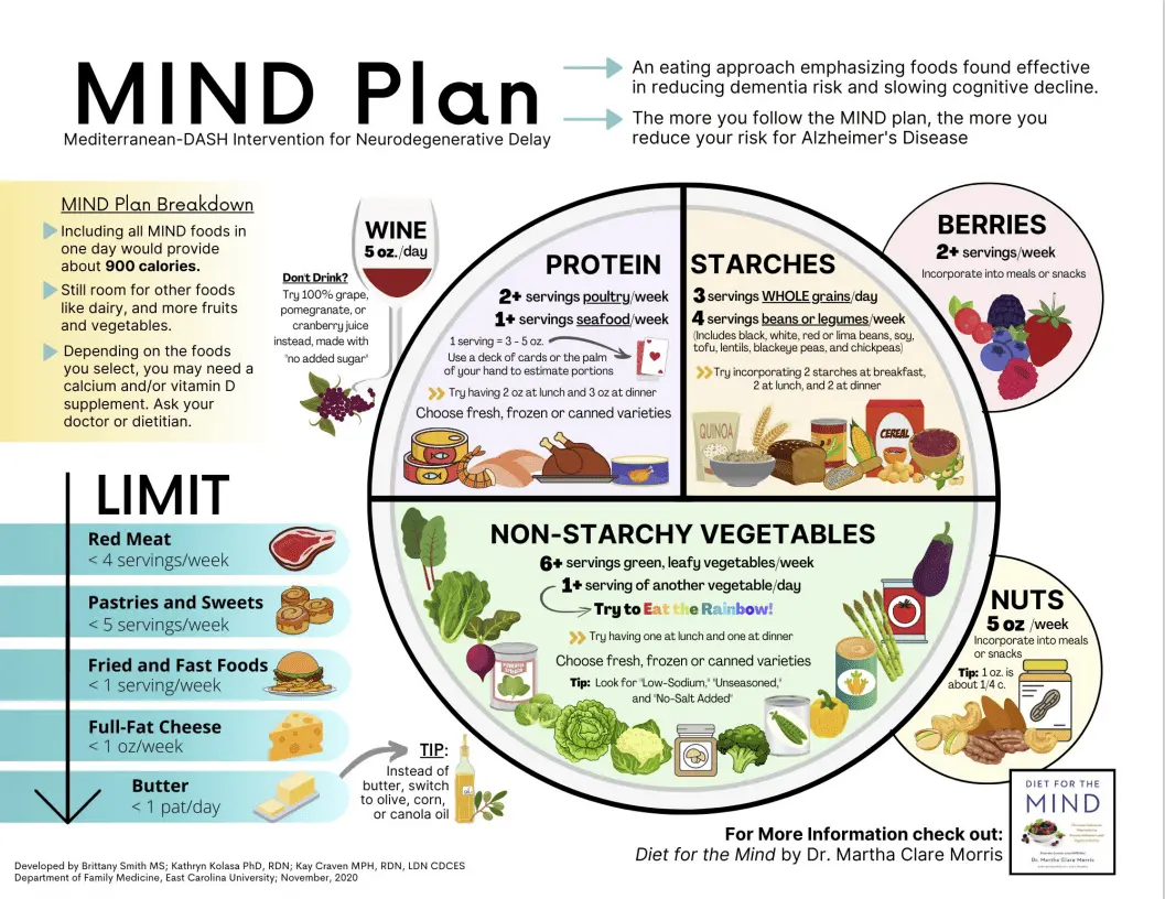 MIND diet. What is recommended and what is forbidden
