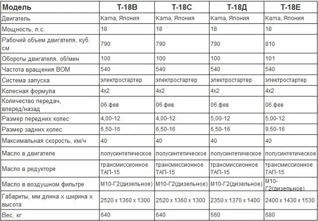 Minitractor Centaur: T-15, T-18, T-224